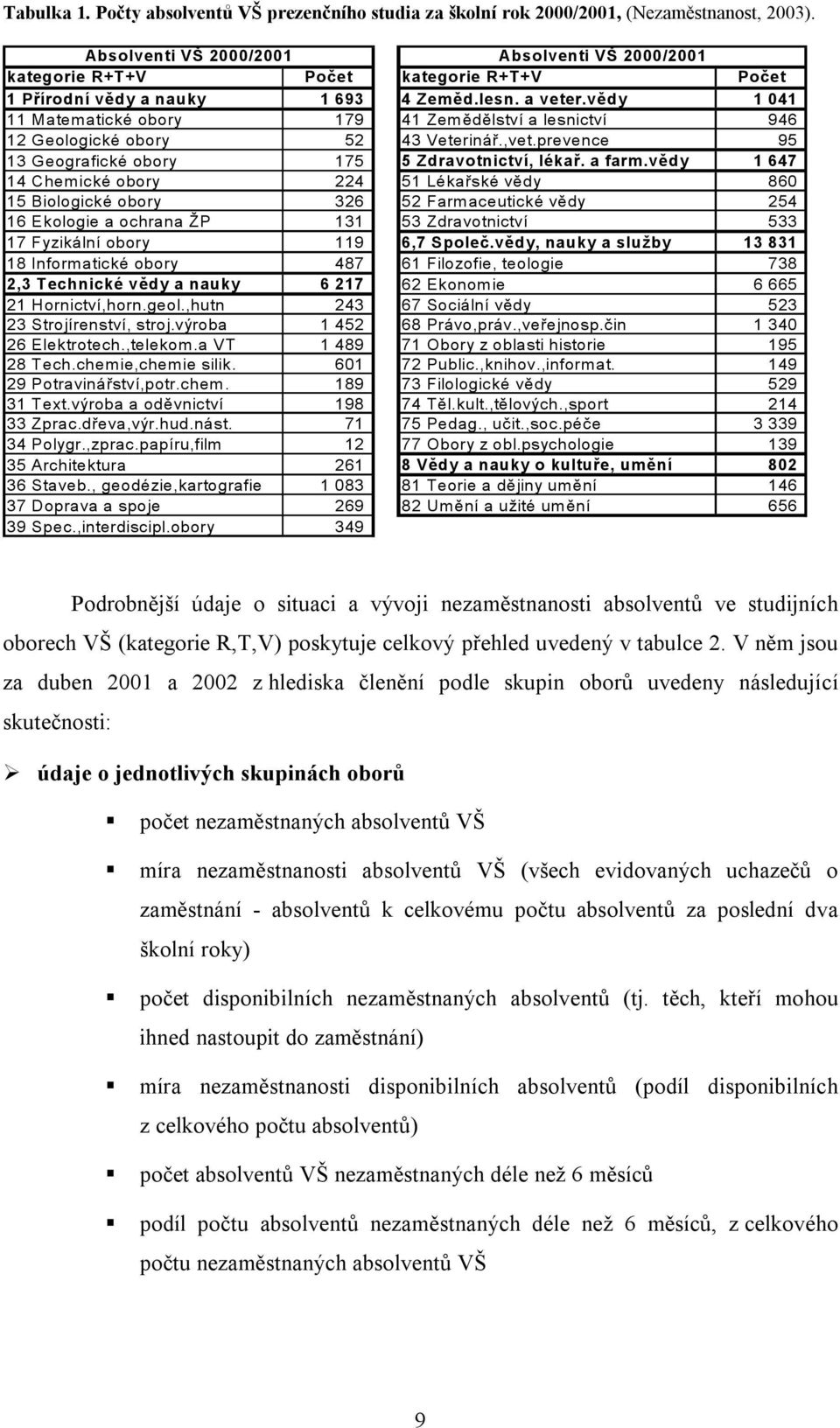 vědy 1 041 11 Matematické obory 179 41 Zem ědělství a lesnictví 946 12 Geologické obory 52 43 Veterinář.,vet.prevence 95 13 Geografické obory 175 5 Zdravotnictví, lékař. a farm.