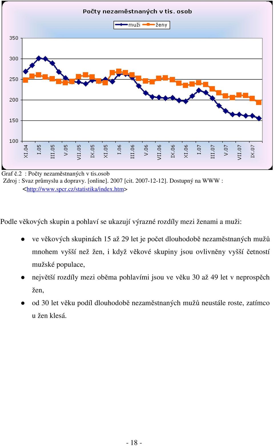 htm> Podle věkových skupin a pohlaví se ukazují výrazné rozdíly mezi ženami a muži: ve věkových skupinách 15 až 29 let je počet dlouhodobě