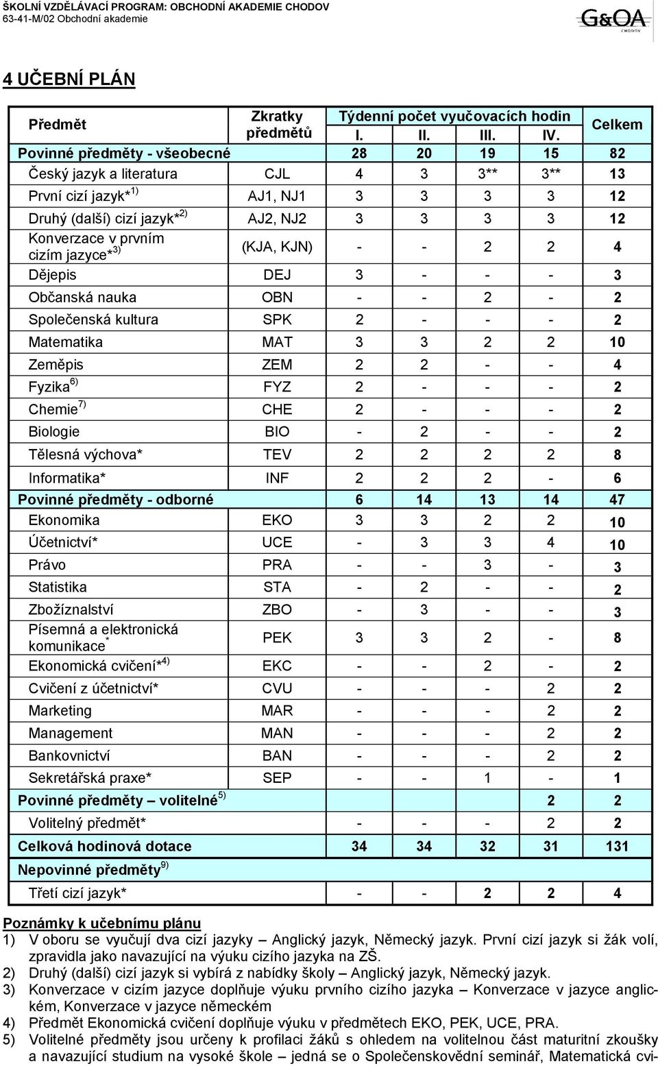 prvním 3) cizím jazyce* (KJA, KJN) - - 2 2 4 Dějepis DEJ 3 - - - 3 Občanská nauka OBN - - 2-2 Společenská kultura SPK 2 - - - 2 Matematika MAT 3 3 2 2 10 Zeměpis ZEM 2 2 - - 4 Fyzika 6) FYZ 2 - - - 2