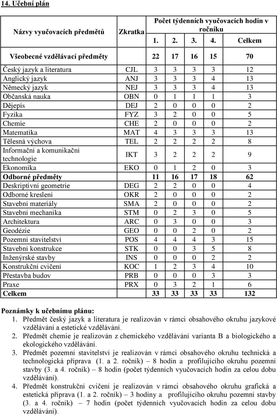 2 Fyzika FYZ 3 2 0 0 5 Chemie CHE 2 0 0 0 2 Matematika MAT 4 3 3 3 13 Tělesná výchova TEL 2 2 2 2 8 Informační a komunikační technologie IKT 3 2 2 2 9 Ekonomika EKO 0 1 2 0 3 Odborné předměty 11 16