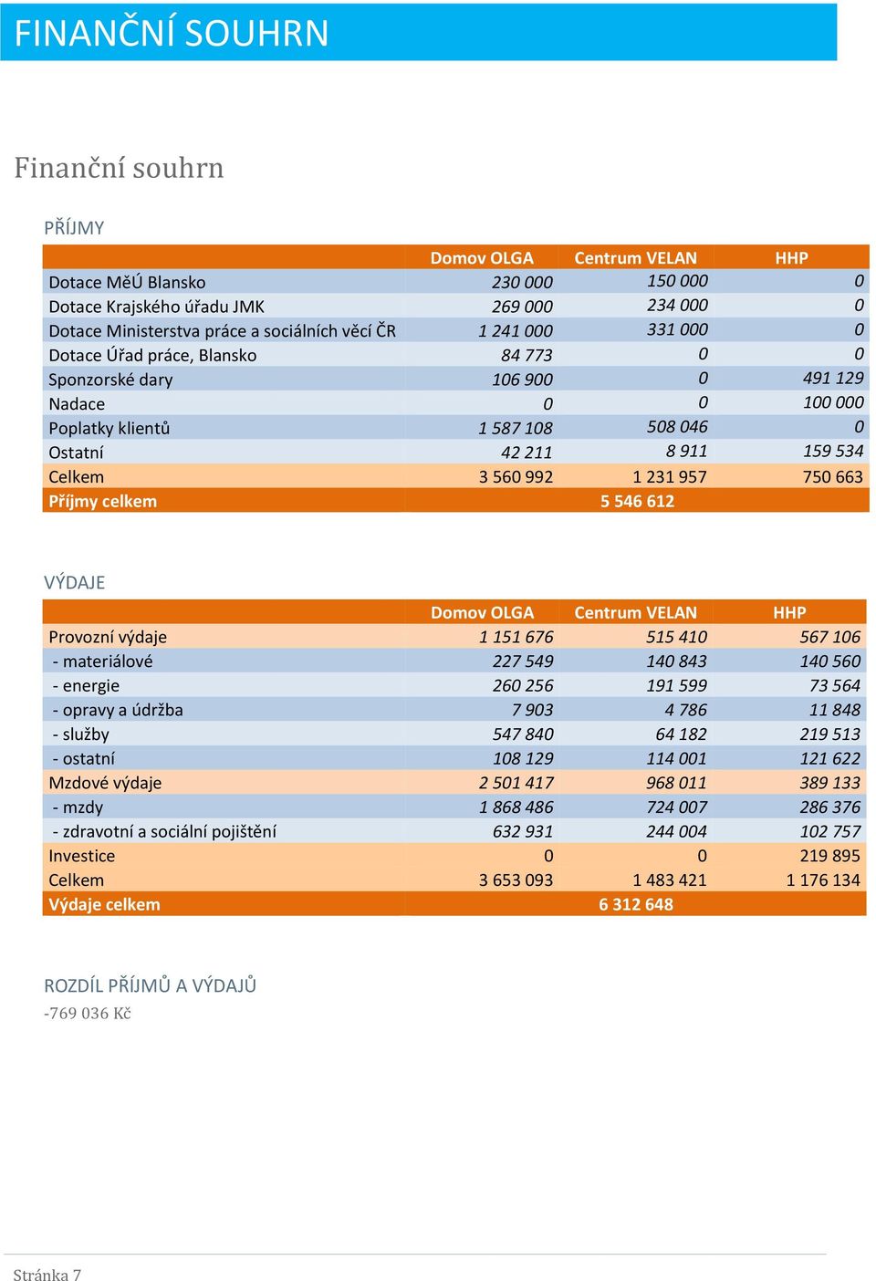957 750 663 Příjmy celkem 5 546 612 VÝDAJE Domov OLGA Centrum VELAN HHP Provozní výdaje 1 151 676 515 410 567 106 - materiálové 227 549 140 843 140 560 - energie 260 256 191 599 73 564 - opravy a
