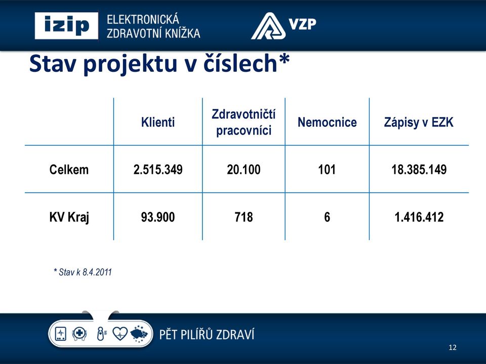 EZK Celkem 2.515.349 20.100 101 18.385.