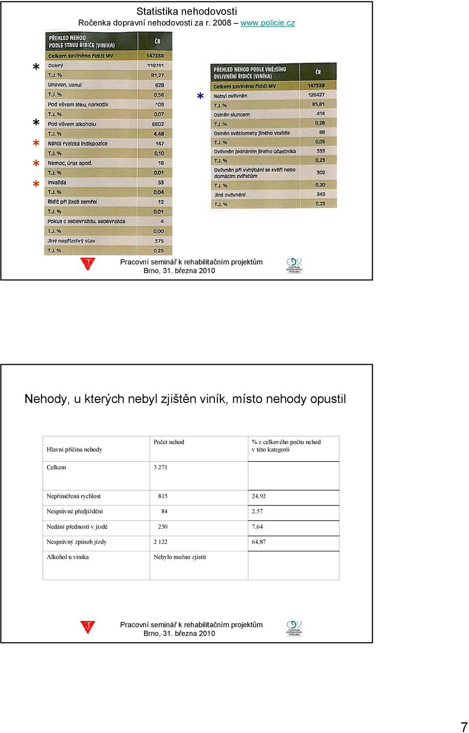 Počet nehod 3 71 % z celkového počtu nehod v této kategorii Nepřiměřená rychlost Nesprávné