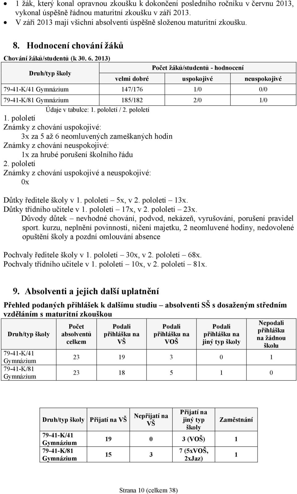 2013) Druh/typ školy Počet žáků/studentů - hodnocení velmi dobré uspokojivé neuspokojivé 79-41-K/41 Gymnázium 147/176 1/0 0/0 79-41-K/81 Gymnázium 185/182 2/0 1/0 Údaje v tabulce: 1. pololetí / 2.