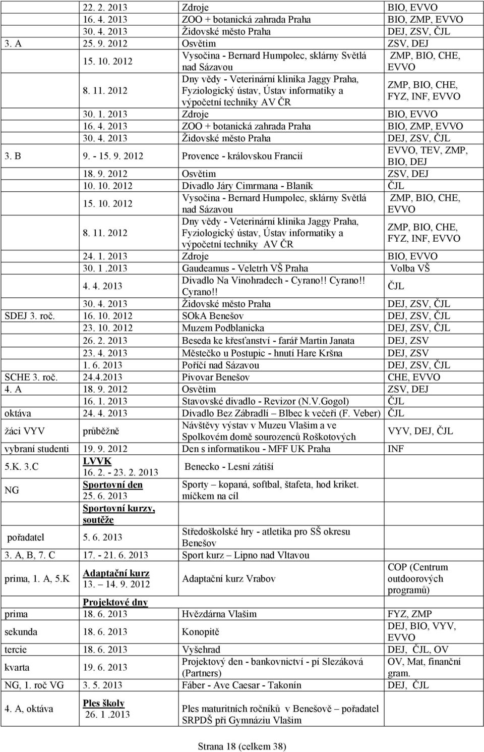 BIO, CHE, ZMP, BIO, CHE, FYZ, INF, 30. 1. 2013 Zdroje BIO, 16. 4. 2013 ZOO + botanická zahrada Praha BIO, ZMP, 30. 4. 2013 Židovské město Praha DEJ, ZSV, ČJL, TEV, ZMP, BIO, DEJ 18. 9.