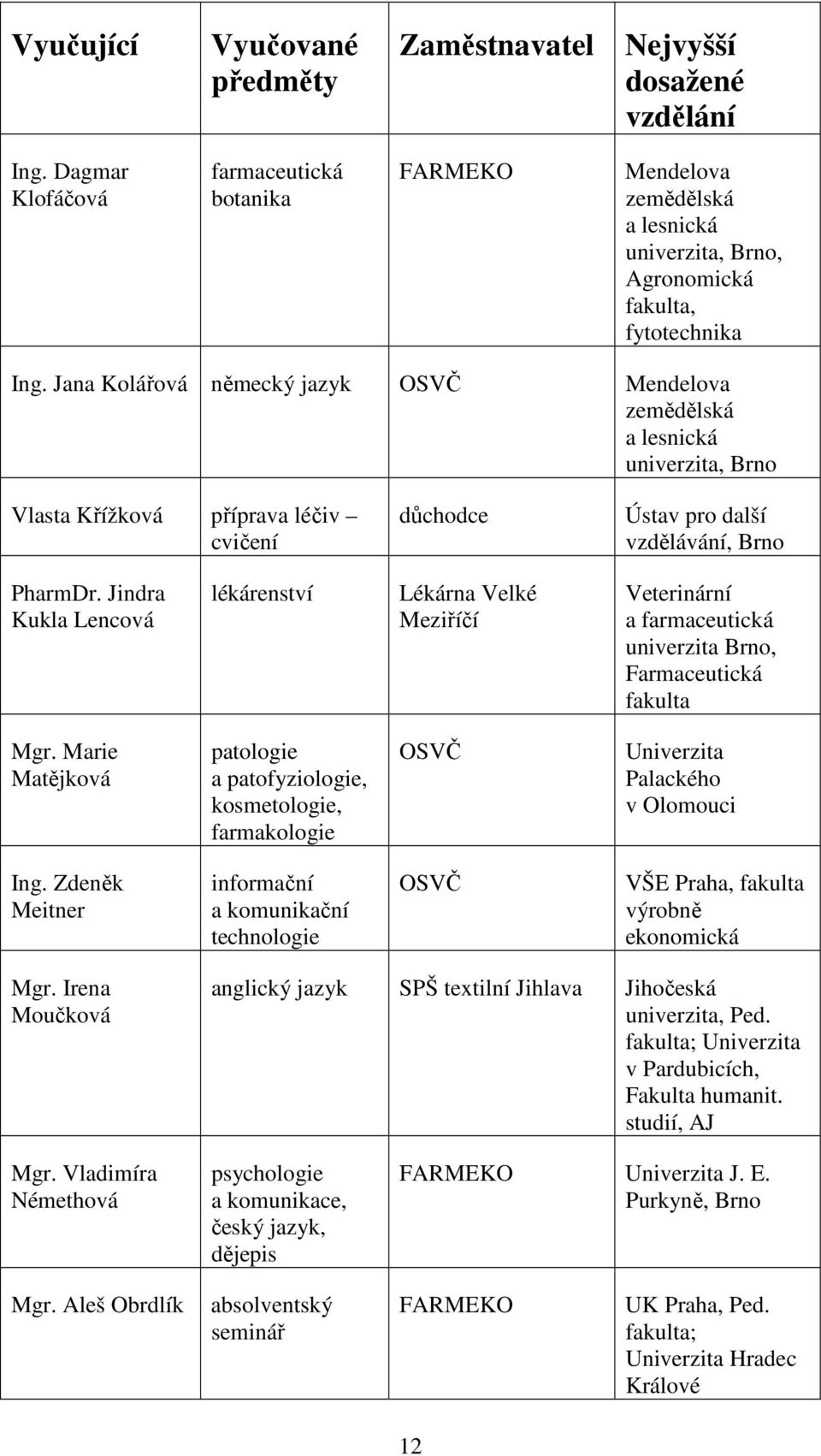 Jana Kolářová německý jazyk OSVČ Mendelova zemědělská a lesnická univerzita, Brno Vlasta Křížková příprava léčiv cvičení důchodce Ústav pro další vzdělávání, Brno PharmDr.