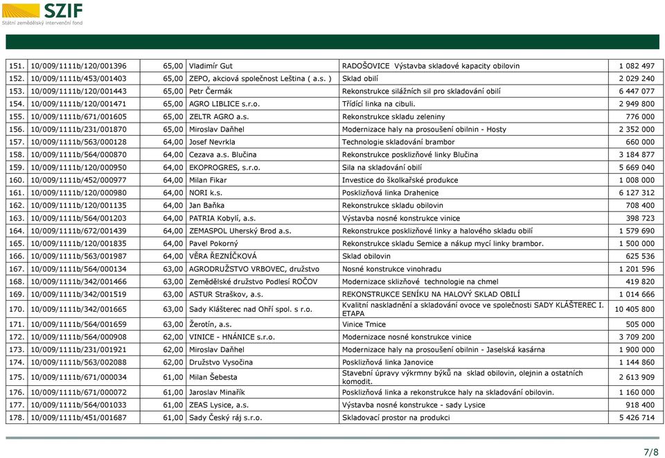 10/009/1111b/671/001605 65,00 ZELTR AGRO a.s. Rekonstrukce skladu zeleniny 776 000 156. 10/009/1111b/231/001870 65,00 Miroslav Daňhel Modernizace haly na prosoušení obilnin - Hosty 2 352 000 157.