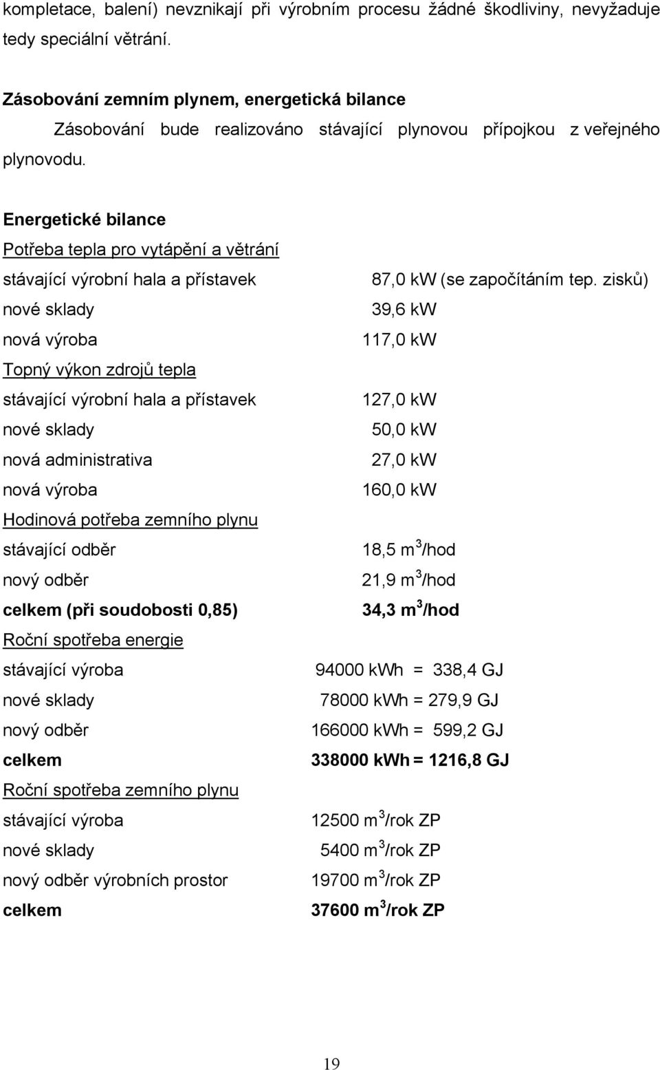 zisků) nové sklady 39,6 kw nová výroba 117,0 kw Topný výkon zdrojů tepla stávající výrobní hala a přístavek 127,0 kw nové sklady 50,0 kw nová administrativa 27,0 kw nová výroba 160,0 kw Hodinová