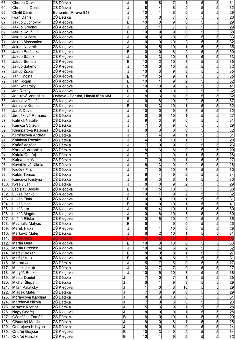 Jakub Massaniec ZŠ Klegova J 10 0 10 2 5 5 32 72. Jakub Navrátil ZŠ Klegova J 9 5 10 1 5 5 35 73. Jakub Puchalka ZŠ Klegova B 10 0 8 2 5 5 30 74. Jakub Sáblík ZŠ Klegova J 9 3 10 1 5 5 33 75.