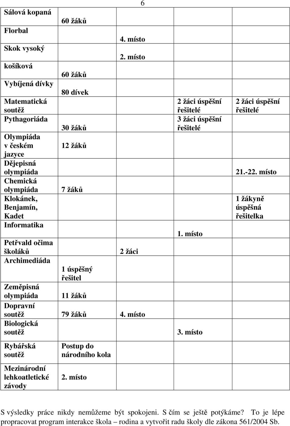 místo Biologická soutěž Rybářská soutěž Mezinárodní lehkoatletické závody Postup do národního kola 2. místo 2 žáci úspěšní řešitelé 3 žáci úspěšní řešitelé 1. místo 3.