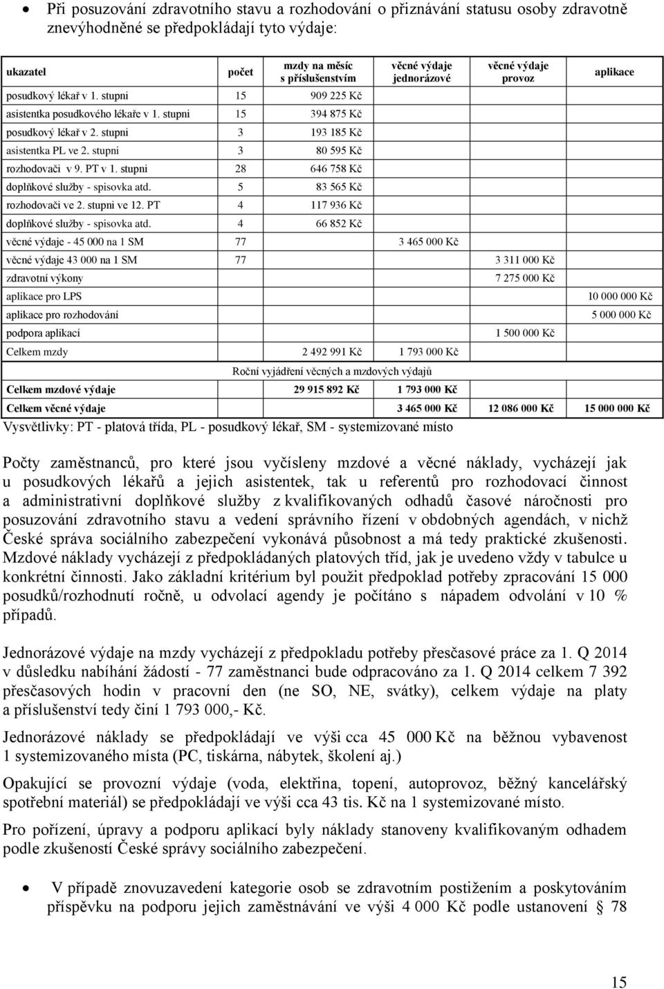 stupni 28 646 758 Kč doplňkové služby - spisovka atd. 5 83 565 Kč rozhodovači ve 2. stupni ve 12. PT 4 117 936 Kč doplňkové služby - spisovka atd.