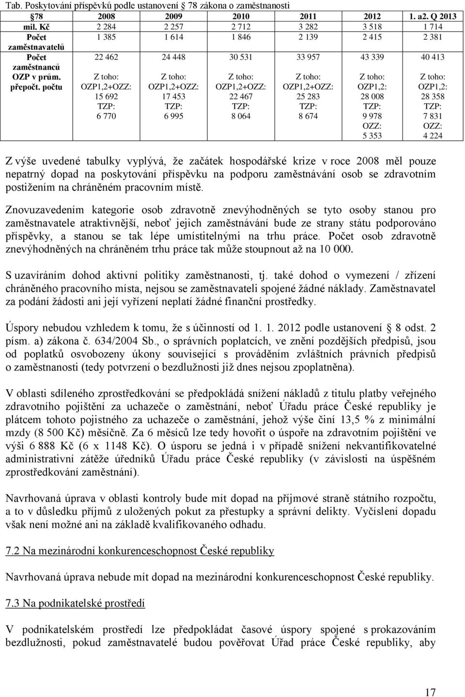 počtu 22 462 Z toho: OZP1,2+OZZ: 15 692 TZP: 6 770 24 448 Z toho: OZP1,2+OZZ: 17 453 TZP: 6 995 30 531 Z toho: OZP1,2+OZZ: 22 467 TZP: 8 064 33 957 Z toho: OZP1,2+OZZ: 25 283 TZP: 8 674 43 339 Z