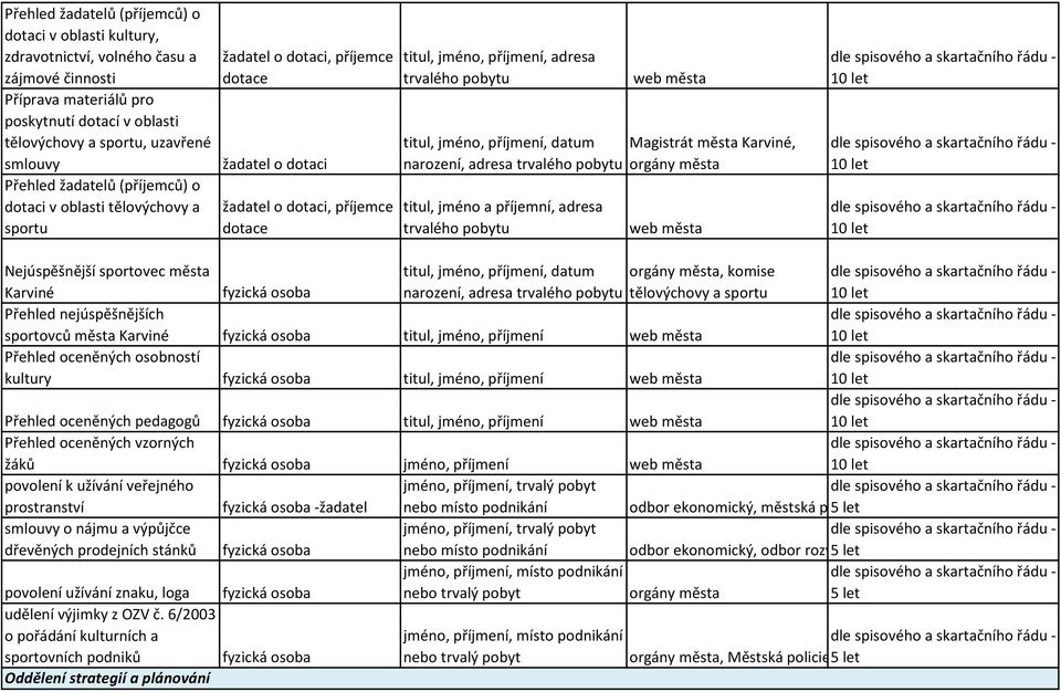 web města titul, jméno, příjmení, datum pobytu orgány města titul, jméno a příjemní, adresa trvalého pobytu web města 10 let 10 let 10 let Nejúspěšnější sportovec města titul, jméno, příjmení, datum