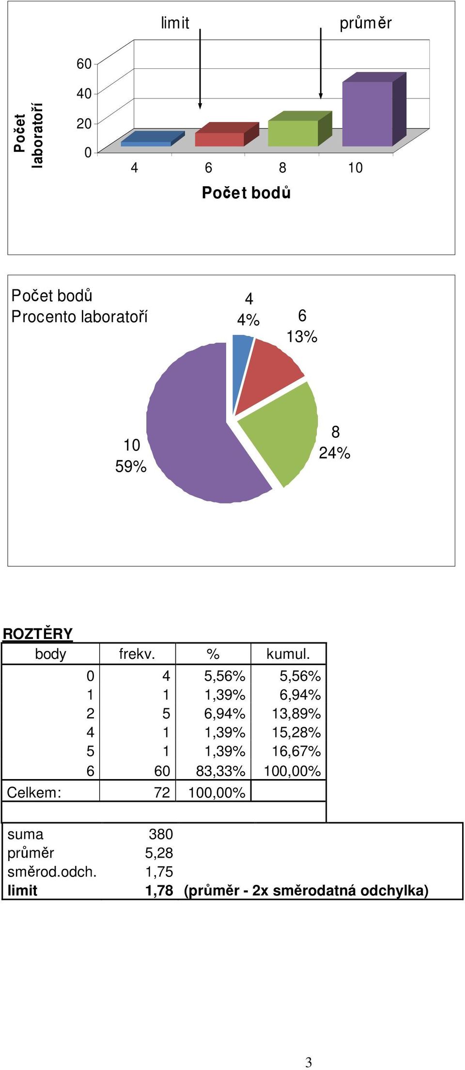 0 4 5,56% 5,56% 1 1 1,39% 6,94% 2 5 6,94% 13,89% 4 1 1,39% 15,28% 5 1 1,39% 16,67%