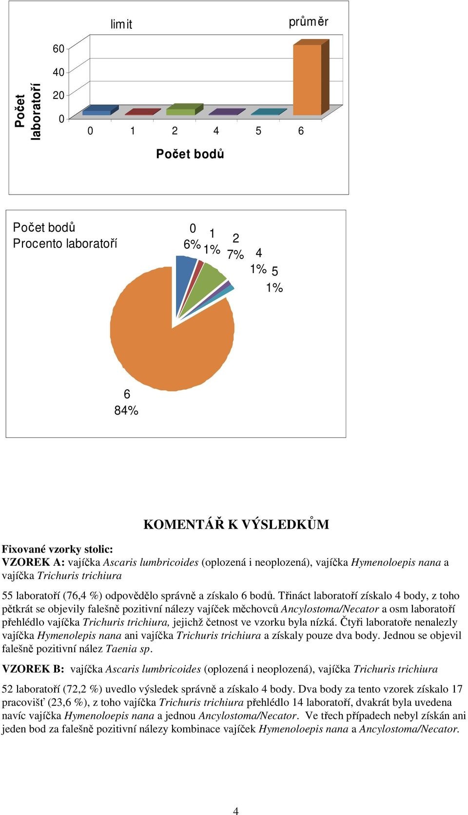 Třináct laboratoří získalo 4 body, z toho pětkrát se objevily falešně pozitivní nálezy vajíček měchovců ncylostoma/necator a osm laboratoří přehlédlo vajíčka Trichuris trichiura, jejichž četnost ve