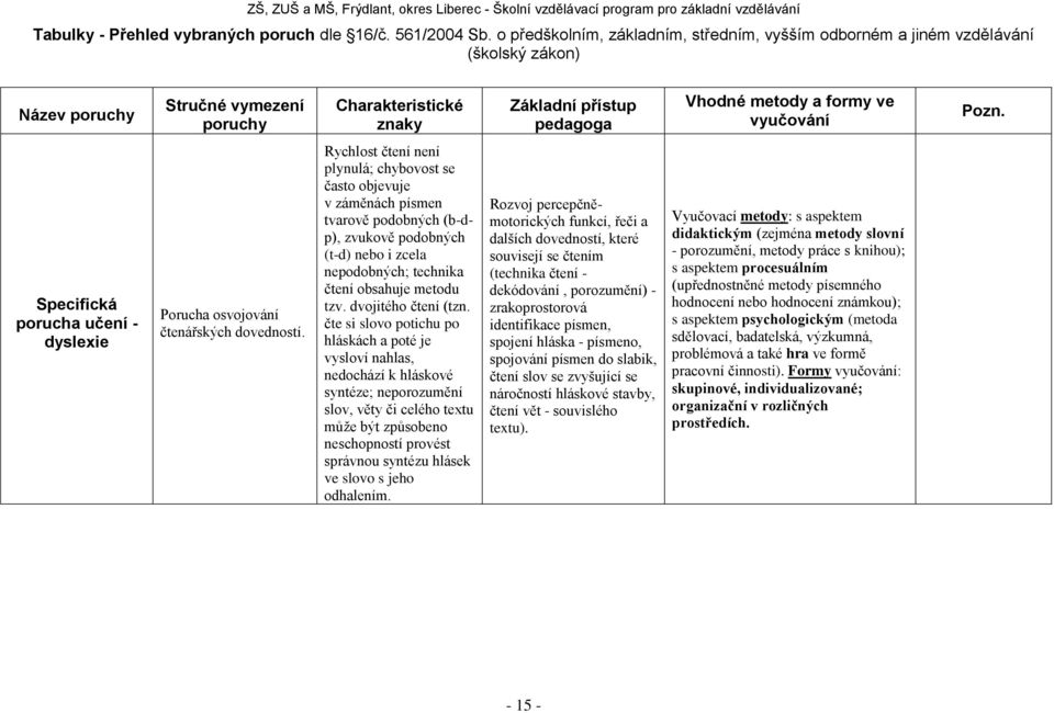 vyučování Pozn. Specifická porucha učení - dyslexie Porucha osvojování čtenářských dovedností.