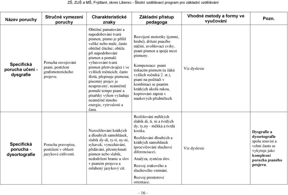 Obtížné pamatování a napodobování tvarů písmen; písmo je příliš veliké nebo malé, často obtížně čitelné; obtíže při napodobování písmen a pomalé vybavování tvarů písmen přetrvávající i ve vyšších