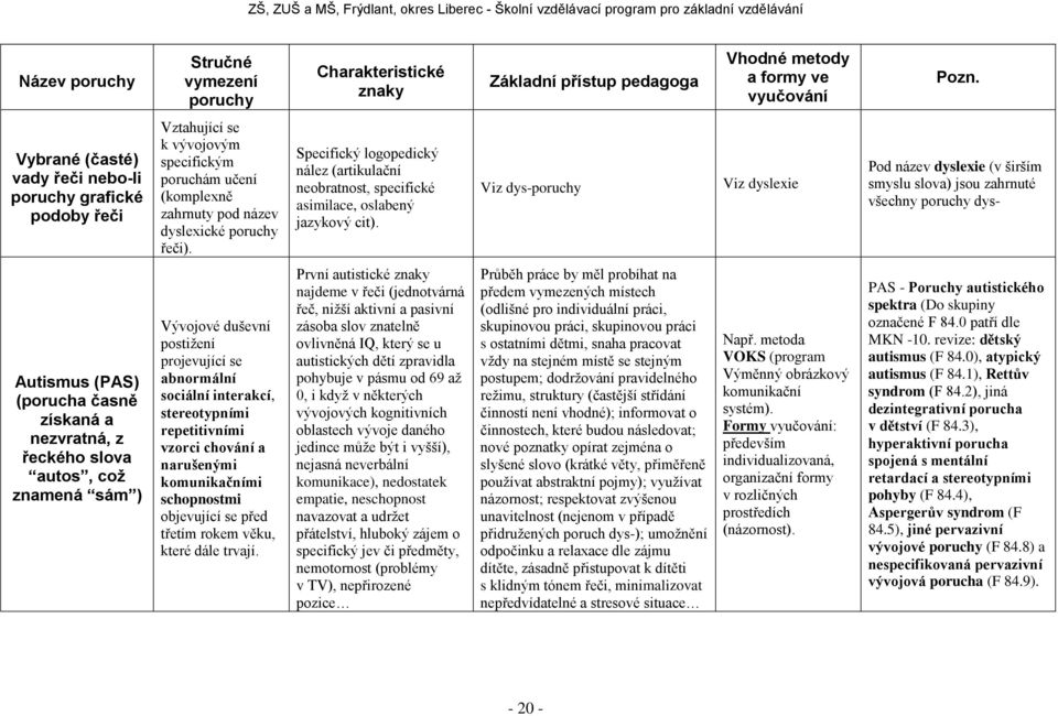 Specifický logopedický nález (artikulační neobratnost, specifické asimilace, oslabený jazykový cit).