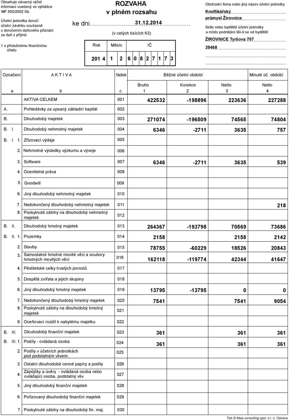 .. 3204 Rok 20 4 (v elýh tisííh Kč) Měsí 2 IČ 6 0 8 2 7 7 3 Ohodní firm neo jiný název účetní jednotky Knoflíkářský průmysl Žirovnie Sídlo neo ydliště účetní jednotky místo podnikání liší-li se od