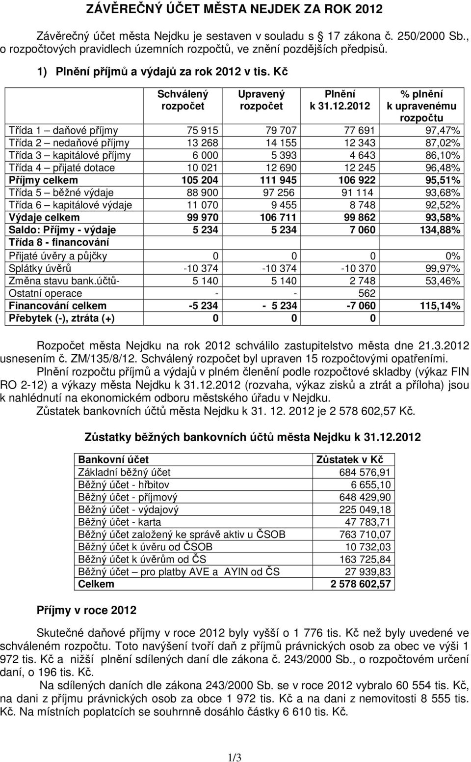 v tis. Kč Schválený rozpočet Upravený rozpočet Plnění k 31.12.