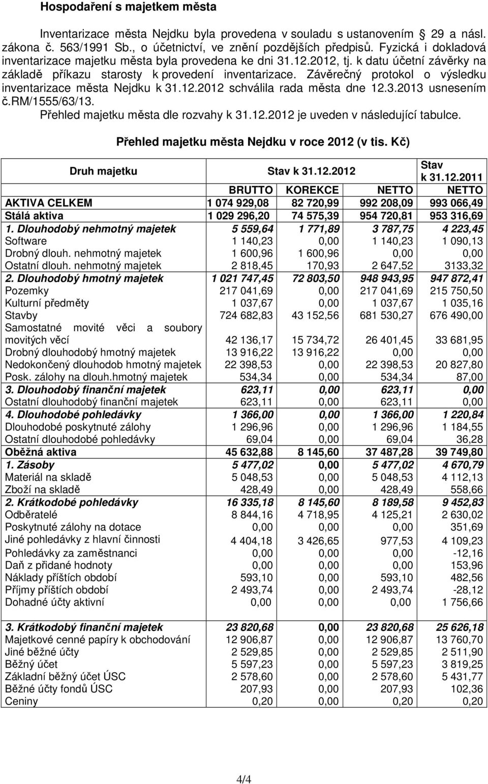 Závěrečný protokol o výsledku inventarizace města Nejdku k 31.12.2012 schválila rada města dne 12.3.2013 usnesením č.rm/1555/63/13. Přehled majetku města dle rozvahy k 31.12.2012 je uveden v následující tabulce.