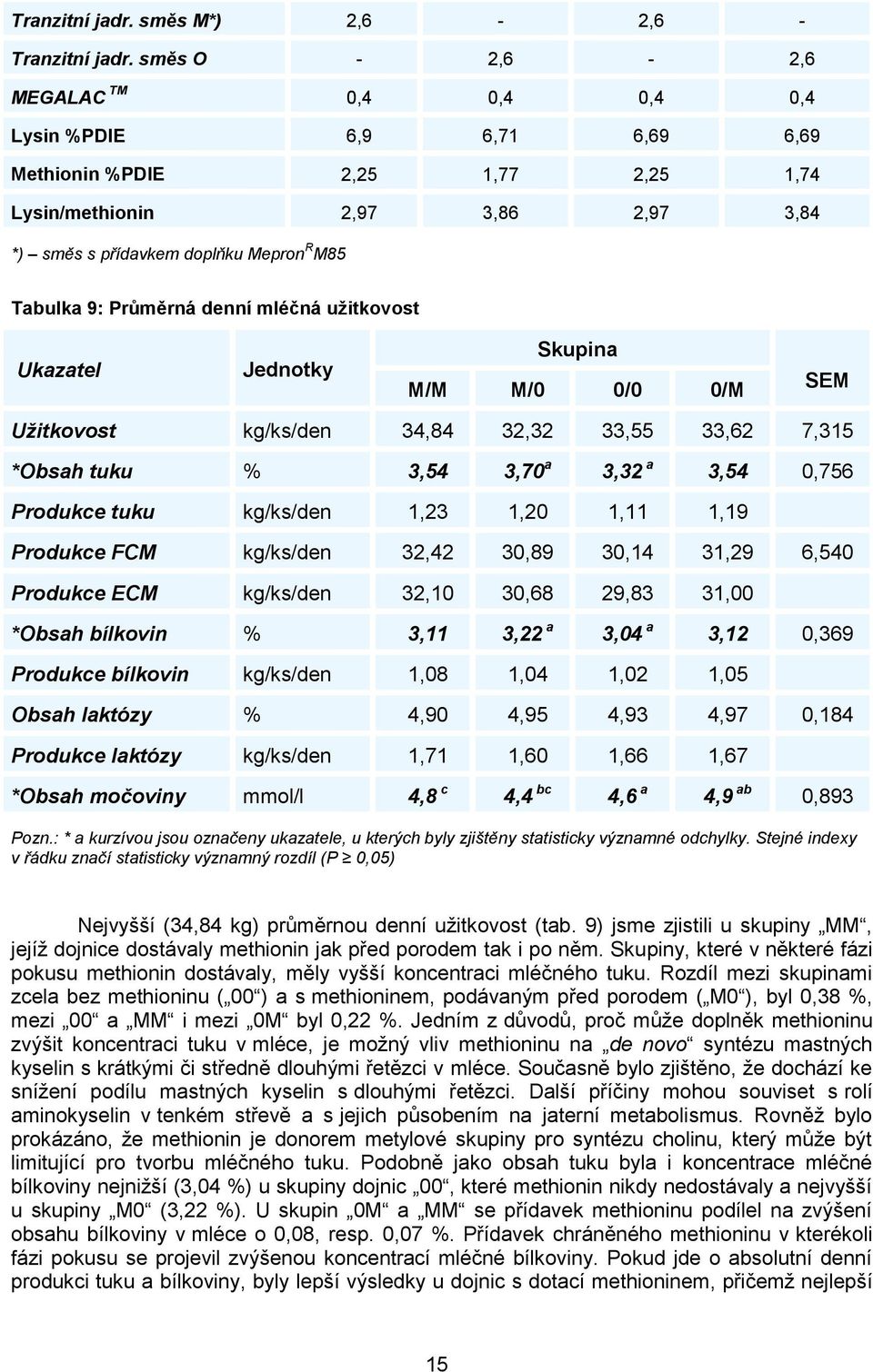 Průměrná denní mléčná užitkovost Ukazatel Jednotky Skupina M/M M/0 0/0 0/M SEM Užitkovost kg/ks/den 34,84 32,32 33,55 33,62 7,315 *Obsah tuku % 3,54 3,70 a 3,32 a 3,54 0,756 Produkce tuku kg/ks/den