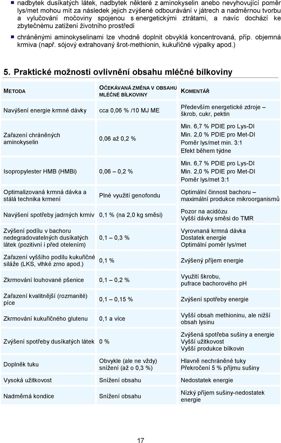 sójový extrahovaný šrot-methionin, kukuřičné výpalky apod.) 5.