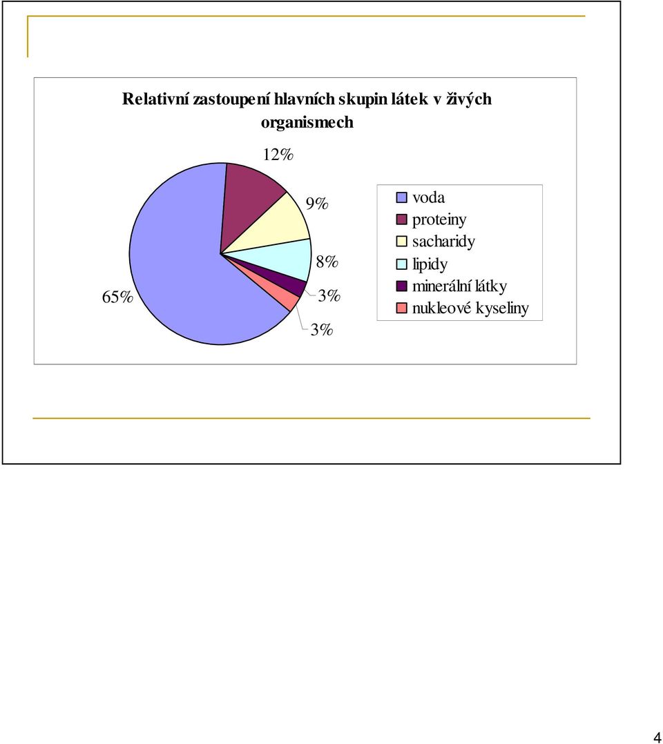 8% 3% 3% voda proteiny sacharidy