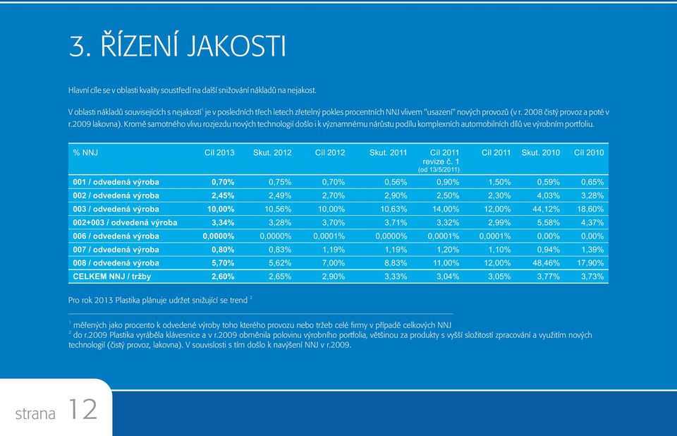 Kromì samotného vlivu rozjezdu nových technologií došlo i k významnému nárùstu podílu komplexních automobilních dílù ve výrobním portfoliu. % NNJ Cíl 2013 Skut. 2012 Cíl 2012 Skut.