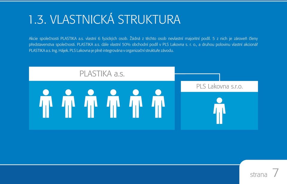 PLASTIKA a.s. dále vlastní 50% obchodní podíl v PLS Lakovna s. r. o., a druhou polovinu vlastní akcionáø PLASTIKA a.