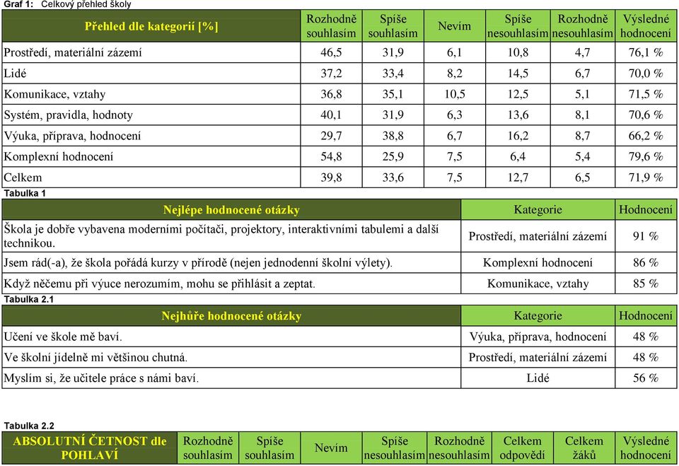 25,9 7,5 6,4 5,4 79,6 % Celkem 39,8 33,6 7,5 12,7 6,5 71,9 % Tabulka 1 Nejlépe hodnocené otázky Kategorie Hodnocení Škola je dobře vybavena moderními počítači, projektory, interaktivními tabulemi a