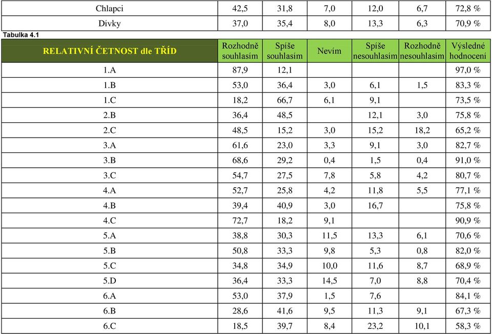 B 68,6 29,2 0,4 1,5 0,4 91,0 % 3.C 54,7 27,5 7,8 5,8 4,2 80,7 % 4.A 52,7 25,8 4,2 11,8 5,5 77,1 % 4.B 39,4 40,9 3,0 16,7 75,8 % 4.C 72,7 18,2 9,1 90,9 % 5.