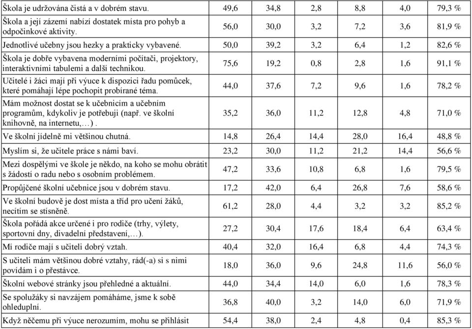 50,0 39,2 3,2 6,4 1,2 82,6 % Škola je dobře vybavena moderními počítači, projektory, interaktivními tabulemi a další technikou.