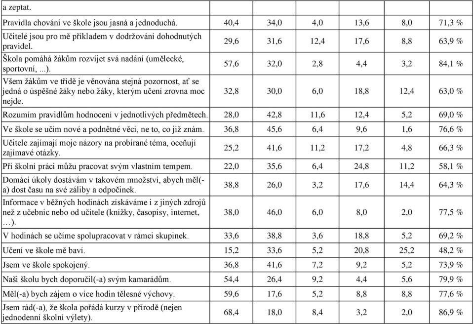 29,6 31,6 12,4 17,6 8,8 63,9 % 57,6 32,0 2,8 4,4 3,2 84,1 % 32,8 30,0 6,0 18,8 12,4 63,0 % Rozumím pravidlům hodnocení v jednotlivých předmětech.