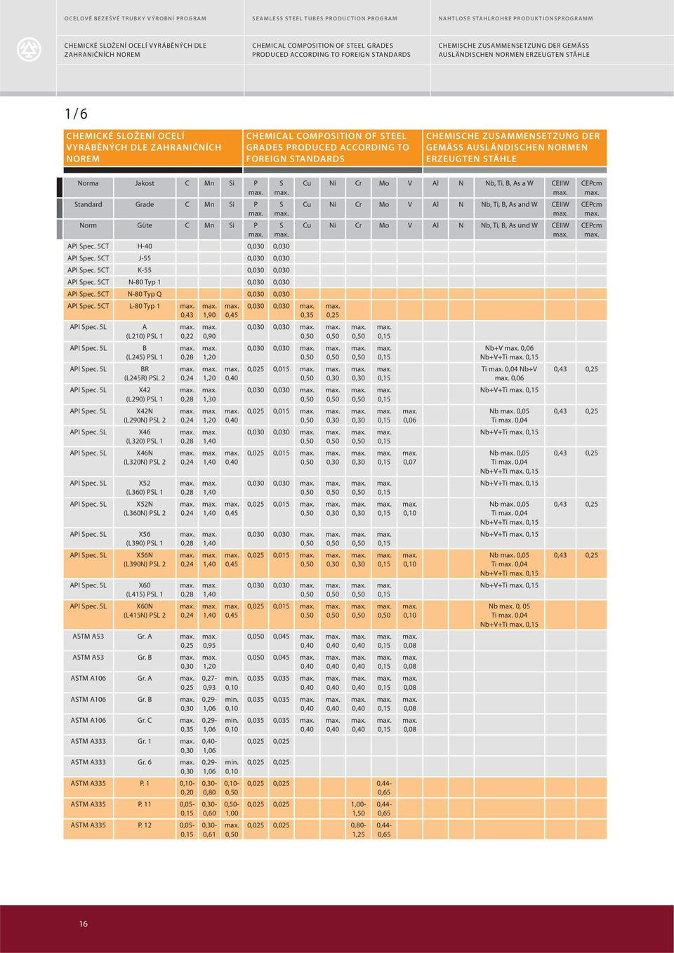 ZAHRANIČNÍCH NOREM CHEMICAL COMPOSITION OF STEEL GRADES PRODUCED ACCORDING TO FOREIGN STANDARDS CHEMISCHE ZUSAMMENSETZUNG DER GEMÄSS AUSLÄNDISCHEN NORMEN ERZEUGTEN STÄHLE Norma Jakost C Mn Si P