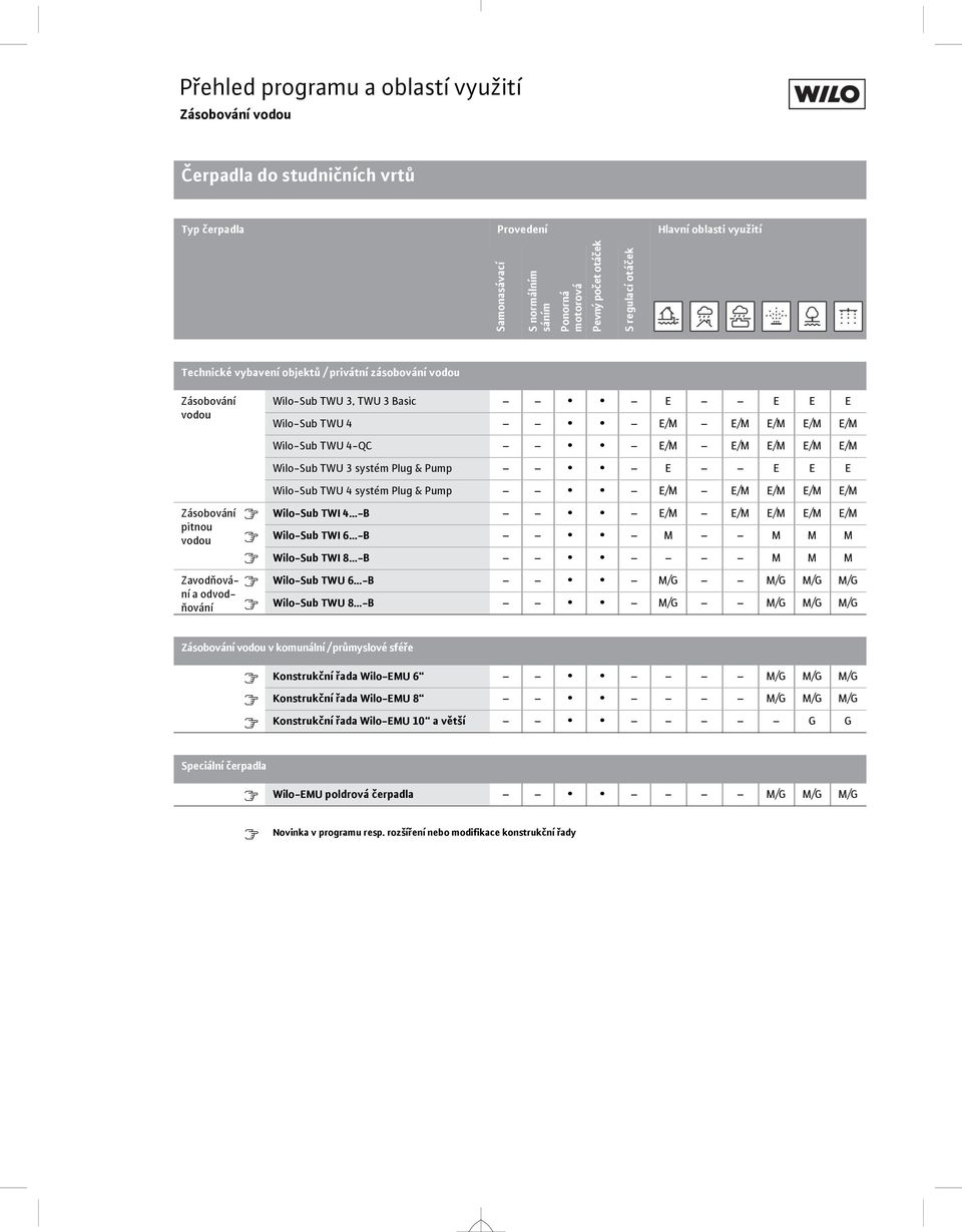 E/M E/M E/M Wilo-Sub TWU 4-QC E/M E/M E/M E/M E/M Wilo-Sub TWU 3 systém Plug & Pump E E E E Wilo-Sub TWU 4 systém Plug & Pump E/M E/M E/M E/M E/M Wilo-Sub TWI 4 -B E/M E/M E/M E/M E/M Wilo-Sub TWI 6