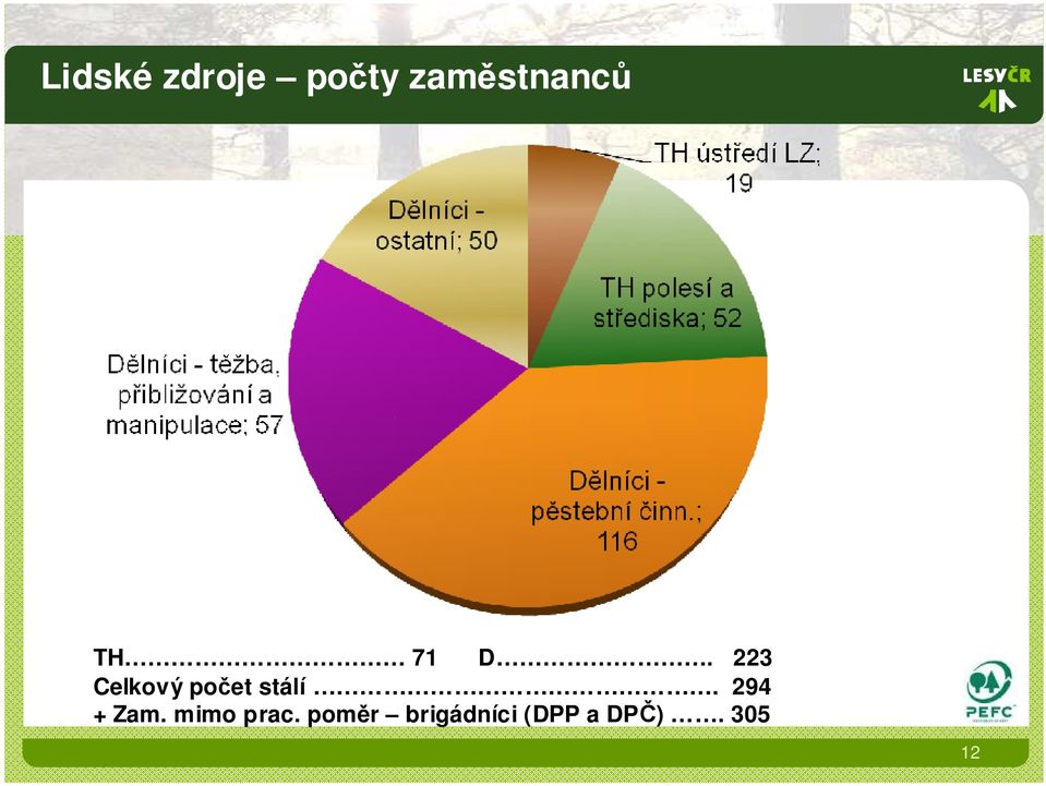 223 Celkový počet stálí.