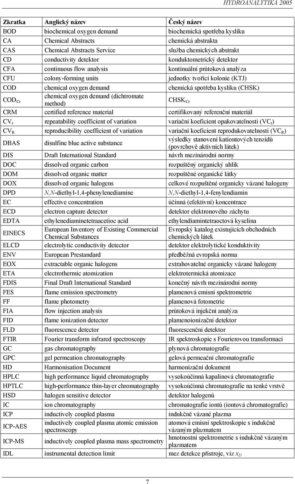 spotřeba kyslíku (CHSK) COD Cr chemical oxygen demand (dichtromate method) CHSK Cr CRM certified reference material certifikovaný referenční materiál CV r repeatability coefficient of variation