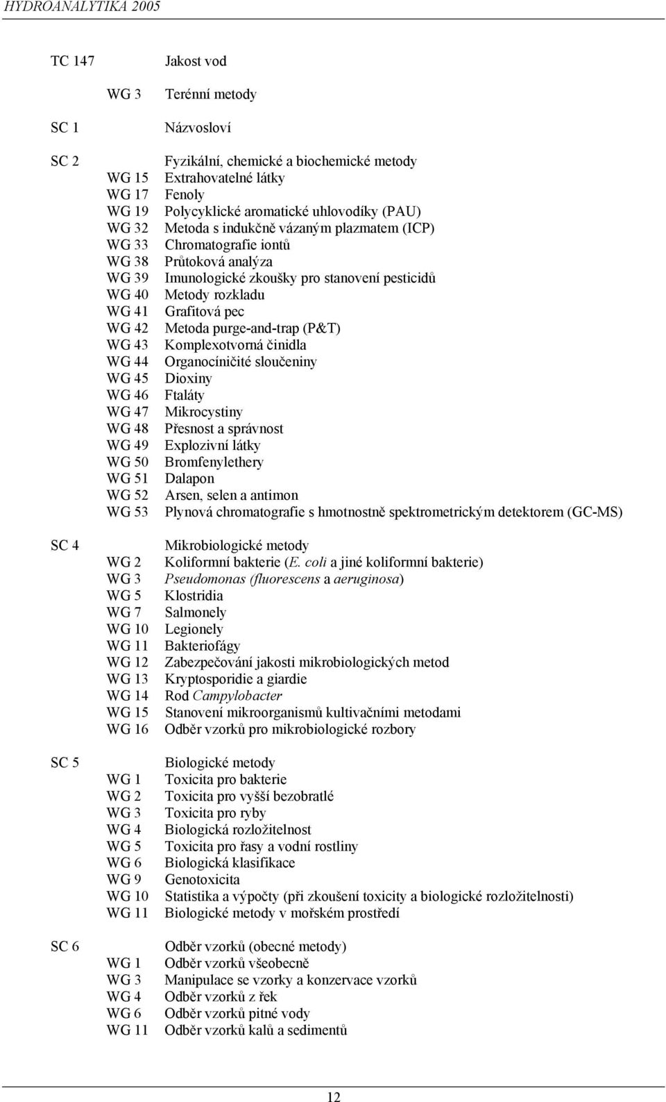 Fenoly Polycyklické aromatické uhlovodíky (PAU) Metoda s indukčně vázaným plazmatem (ICP) Chromatografie iontů Průtoková analýza Imunologické zkoušky pro stanovení pesticidů Metody rozkladu Grafitová