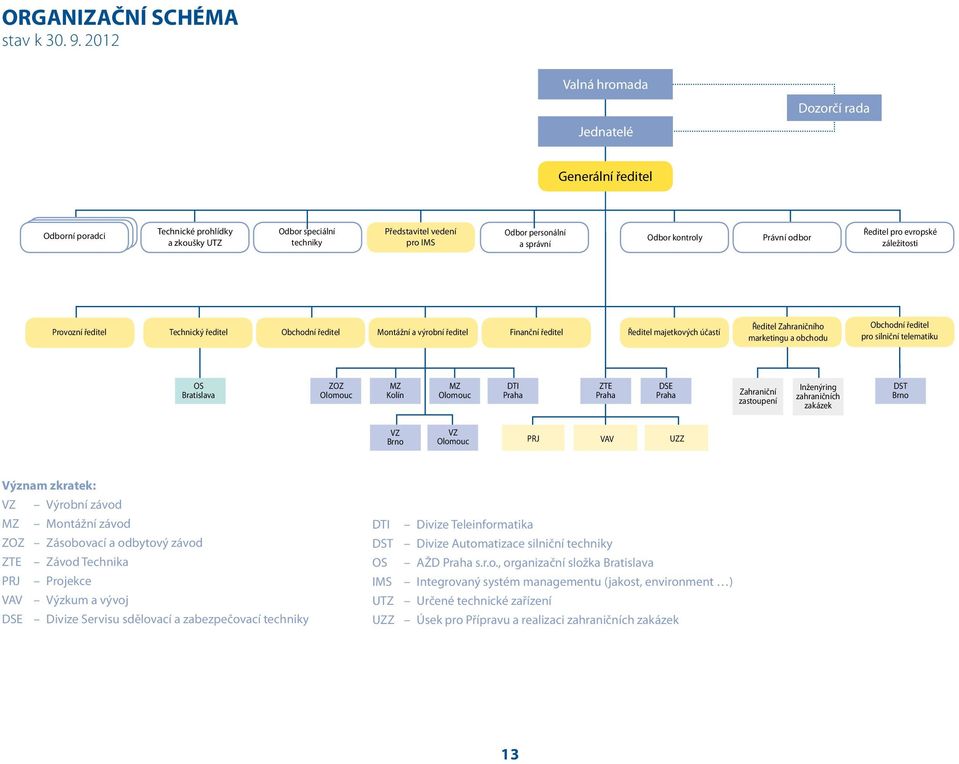 kontroly Právní odbor Ředitel pro evropské záležitosti Provozní ředitel Technický ředitel Obchodní ředitel Montážní a výrobní ředitel Finanční ředitel Ředitel majetkových účastí Ředitel Zahraničního