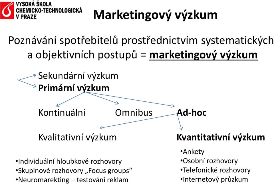 Kvalitativní výzkum Individuální hloubkové rozhovory Skupinové rozhovory Focus groups