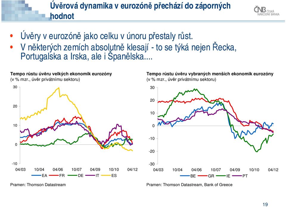 .. Tempo růstu úvěru velkých ekonomik eurozóny (v % mzr.