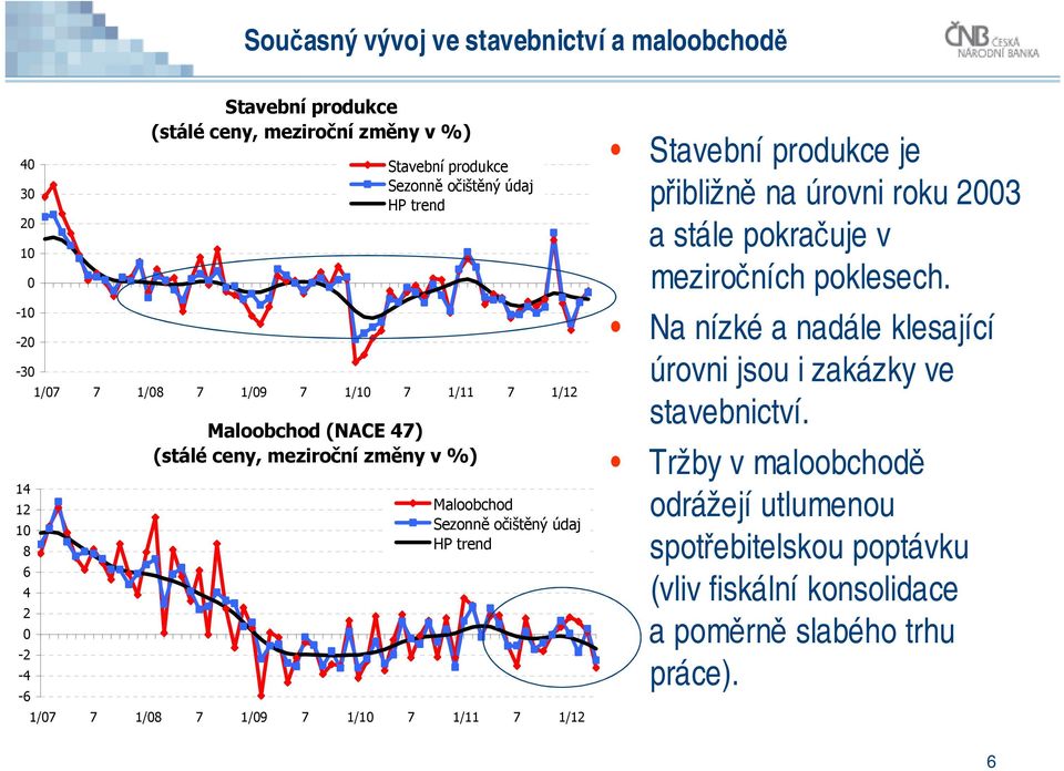 trend 1/7 7 1/8 7 1/9 7 1/1 7 1/11 7 1/12 Stavební produkce je přibližně na úrovni roku 23 a stále pokračuje v meziročních poklesech.