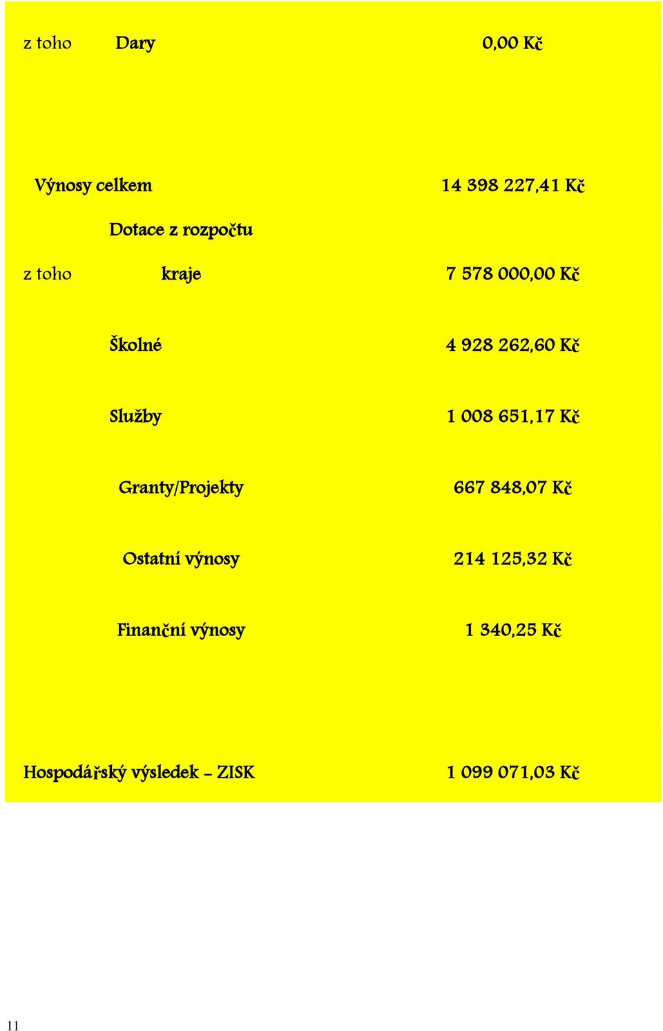 651,17 Kč Granty/Projekty 667 848,07 Kč Ostatní výnosy 214 125,32 Kč