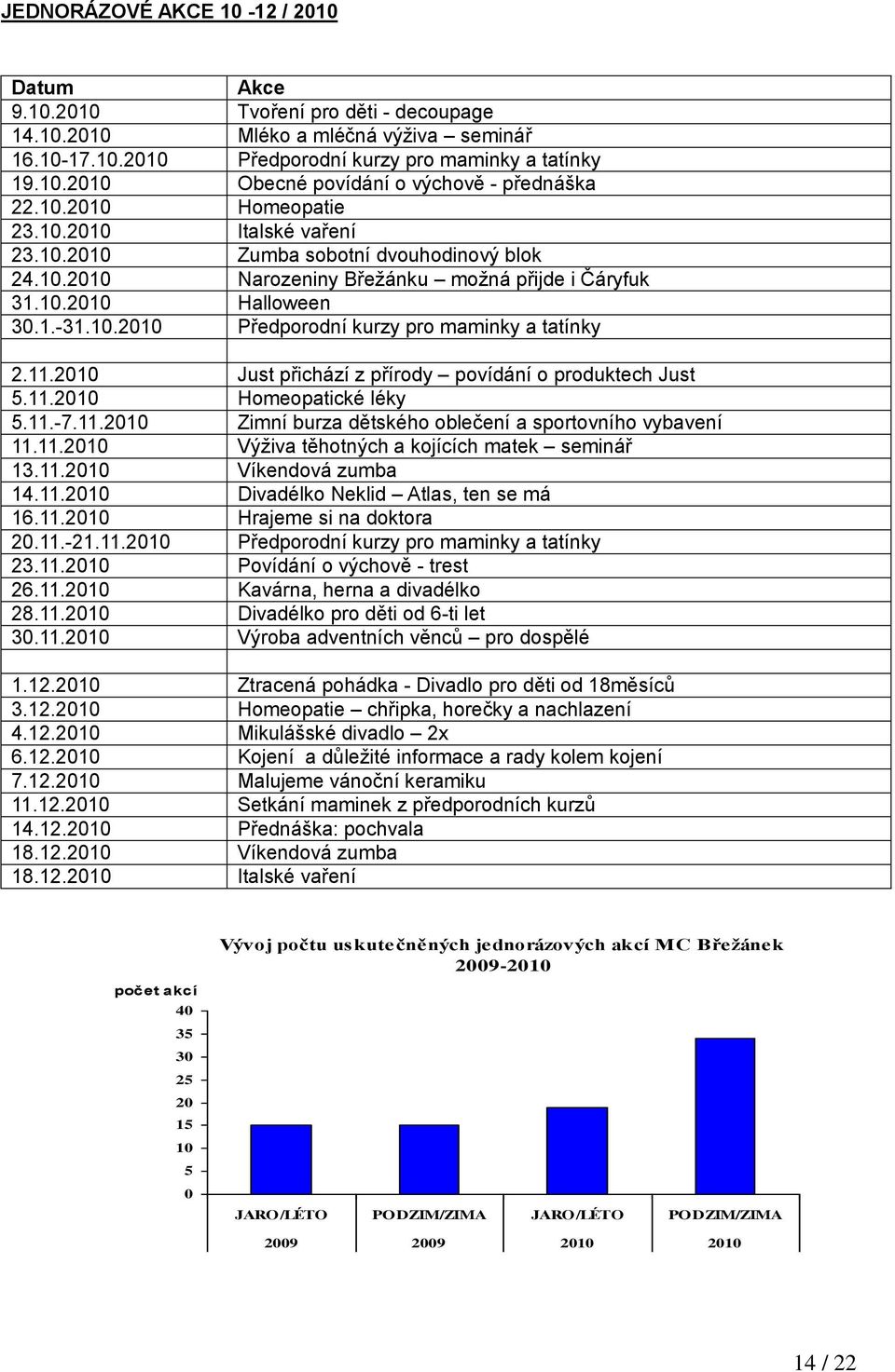 11.2010 Just přichází z přírody povídání o produktech Just 5.11.2010 Homeopatické léky 5.11.-7.11.2010 Zimní burza dětského oblečení a sportovního vybavení 11.11.2010 Výţiva těhotných a kojících matek seminář 13.