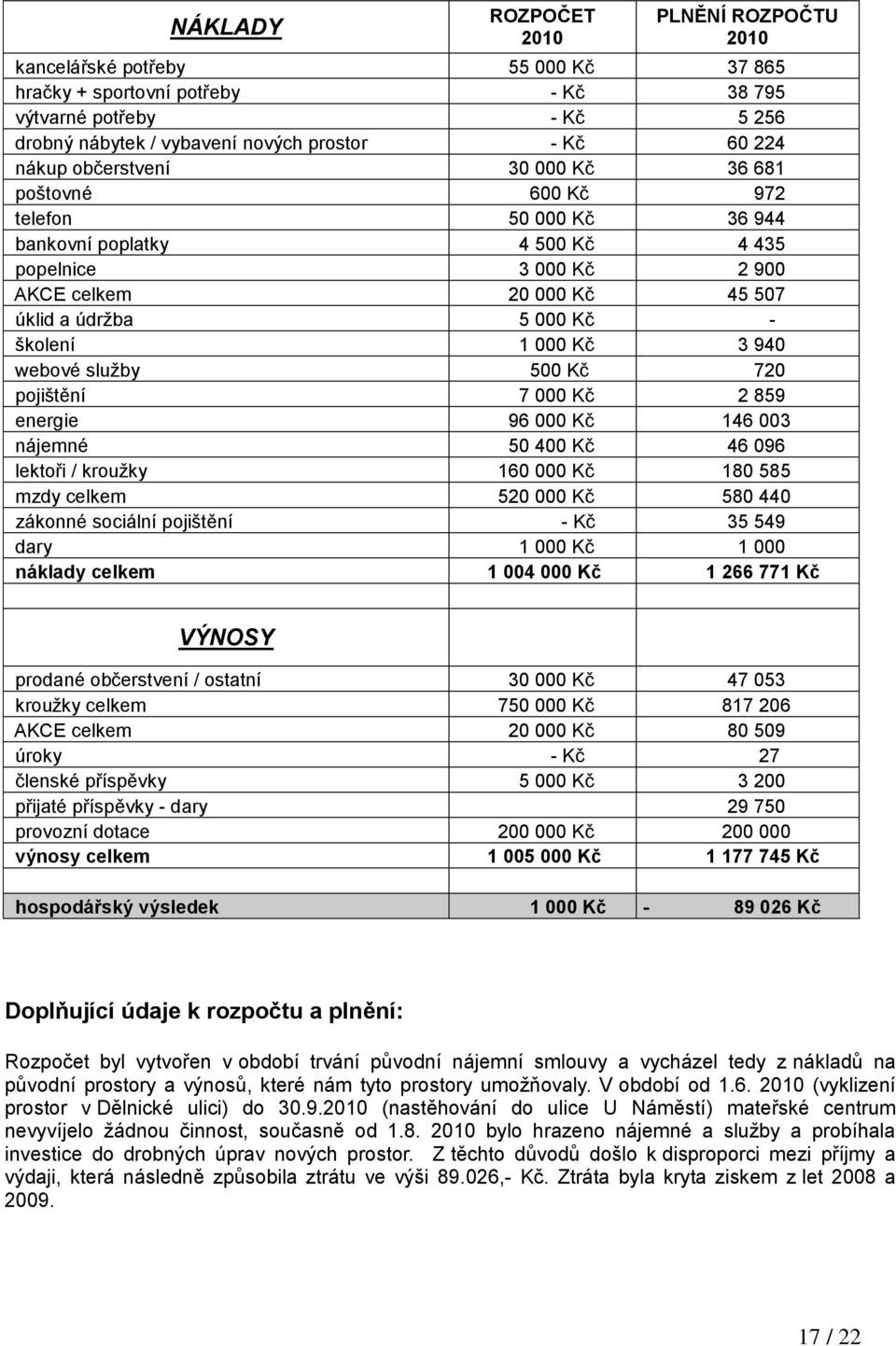 školení 1 000 Kč 3 940 webové sluţby 500 Kč 720 pojištění 7 000 Kč 2 859 energie 96 000 Kč 146 003 nájemné 50 400 Kč 46 096 lektoři / krouţky 160 000 Kč 180 585 mzdy celkem 520 000 Kč 580 440 zákonné