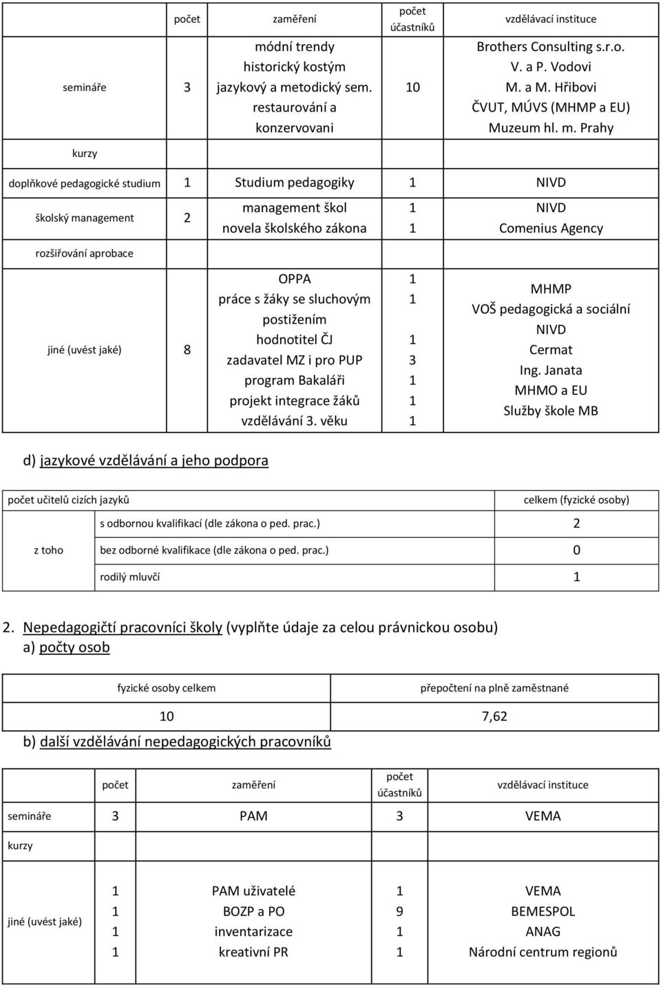 Prahy doplňkové pedagogické studium 1 Studium pedagogiky 1 NIVD školský management 2 rozšiřování aprobace management škol novela školského zákona 1 1 NIVD Comenius Agency jiné (uvést jaké) 8 OPPA