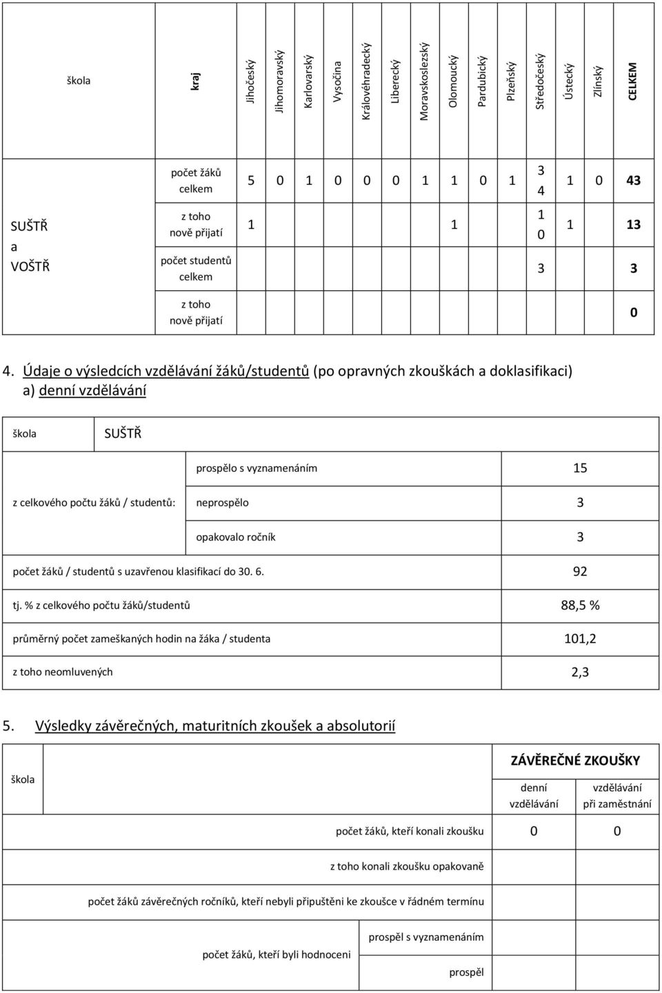 Údaje o výsledcích vzdělávání žáků/studentů (po opravných zkouškách a doklasifikaci) a) denní vzdělávání škola SUŠTŘ prospělo s vyznamenáním 15 z celkového počtu žáků / studentů: neprospělo 3