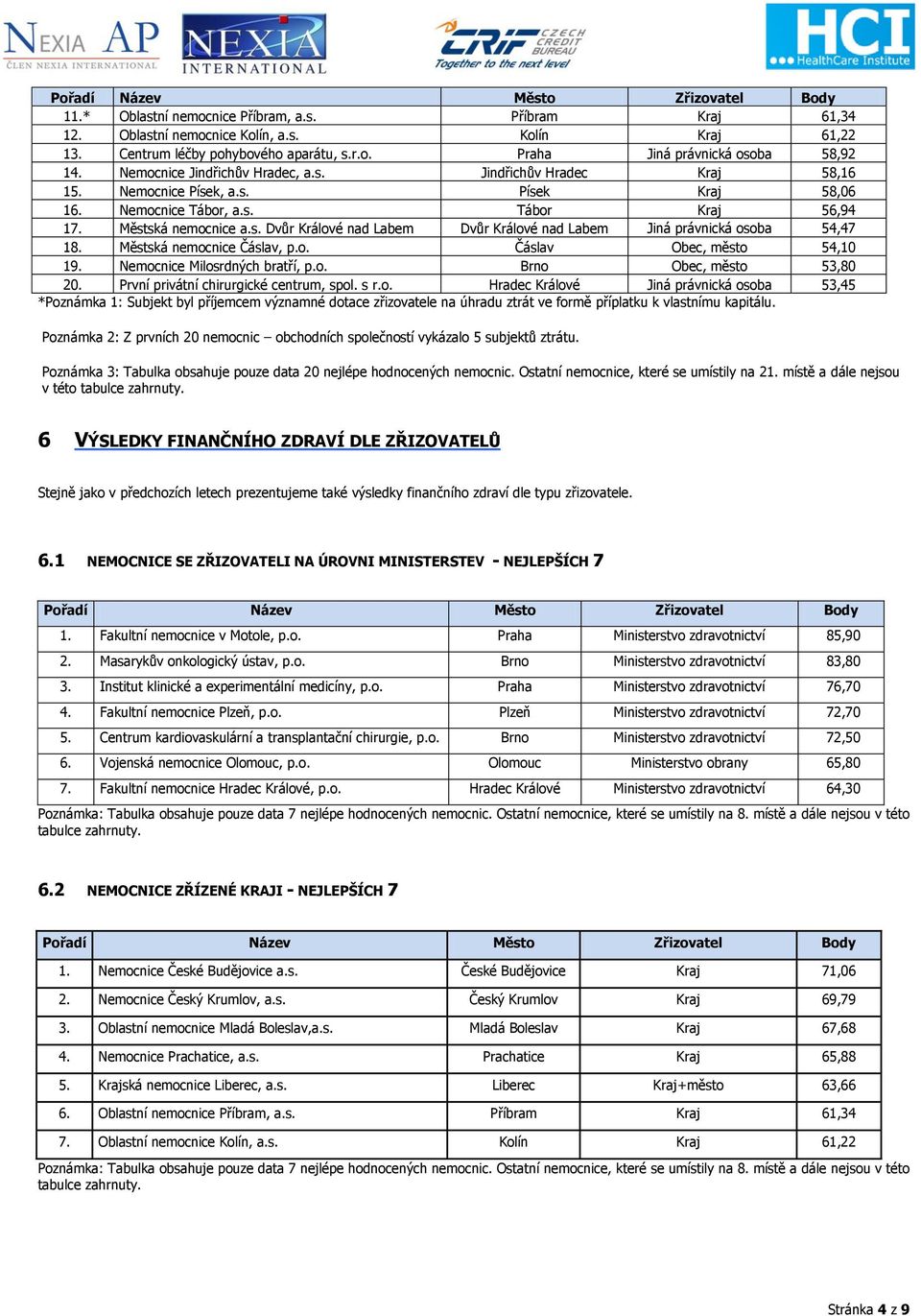 Městská nemocnice Čáslav, p.o. Čáslav Obec, město 54,10 19. Nemocnice Milosrdných bratří, p.o. Brno Obec, město 53,80 20. První privátní chirurgické centrum, spol. s r.o. Hradec Králové Jiná právnická osoba 53,45 *Poznámka 1: Subjekt byl příjemcem významné dotace zřizovatele na úhradu ztrát ve formě příplatku k vlastnímu kapitálu.