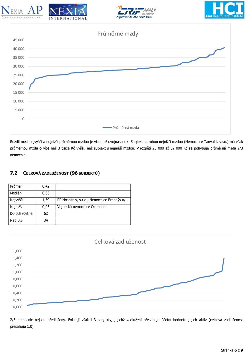 V rozpětí 25 000 až 32 000 Kč se pohybuje průměrná mzda 2/3 nemocnic. 7.2 CELKOVÁ ZADLUŽENOST (96 SUBJEKTŮ) Průměr 0,42 Medián 0,33 Nejvyšší 1,39 PP Hospitals, s.r.o., Nemocnice Brandýs n/l.